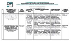 Реестр сертификатов соответствия, 2025