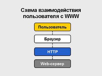 Презентация - Работа с основными ресурсами Internet