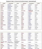 Названия стран и столиц на английском языке с транскрипцией, Названия стран и народов на английском языке с транскрипцией